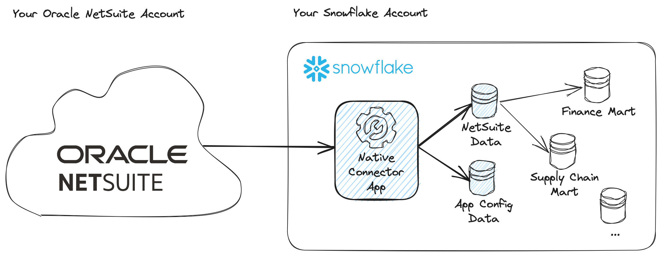 Load data from NetSuite to Snowflake